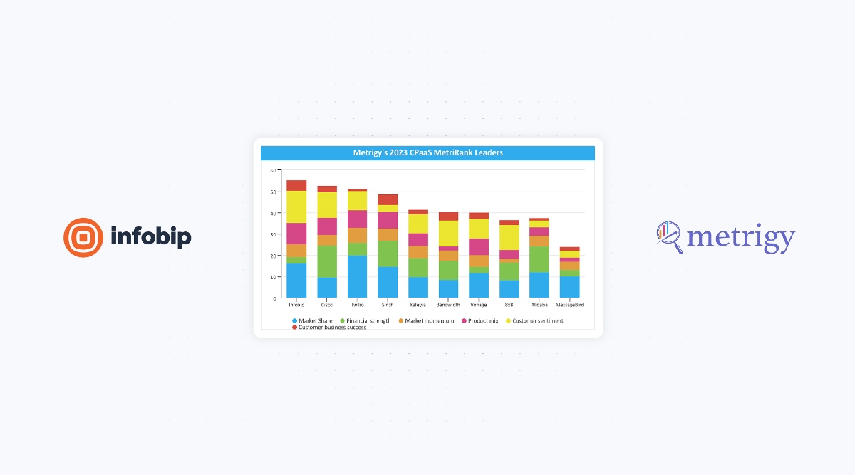 Infobip Ranked No.1 in Metrigy’s Inaugural CPaaS MetriRank Report