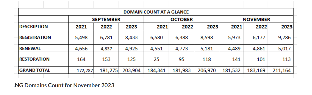 .NG Domain Name as at November 2023