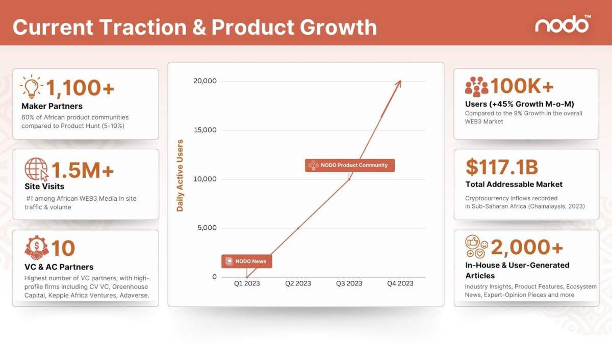 NODO Wrapped: The Product Community Startup For Blockchain In Africa