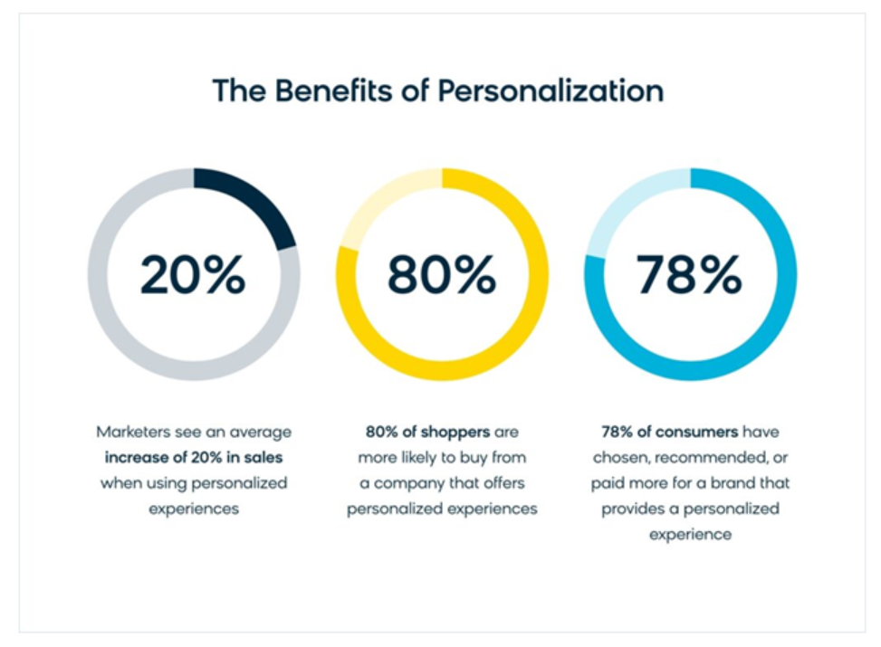 Personalization