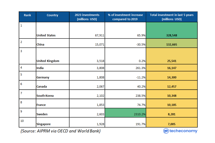 Top 10 countries with most AI investments