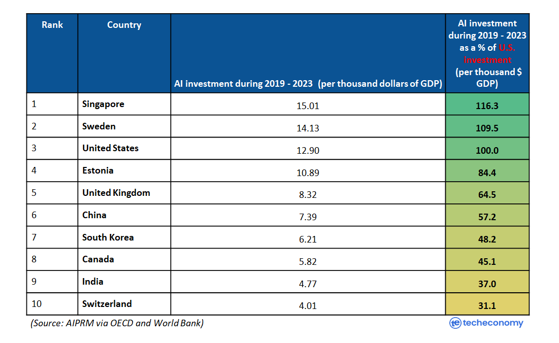 Top 10 countries with most AI investments