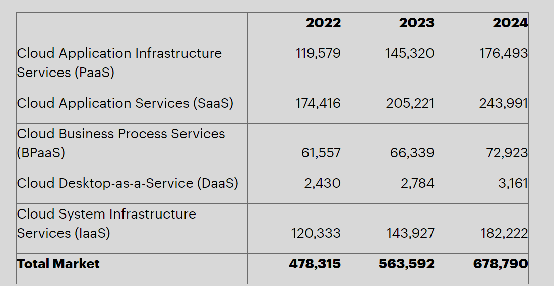 Worldwide Public Cloud Services - Gartner