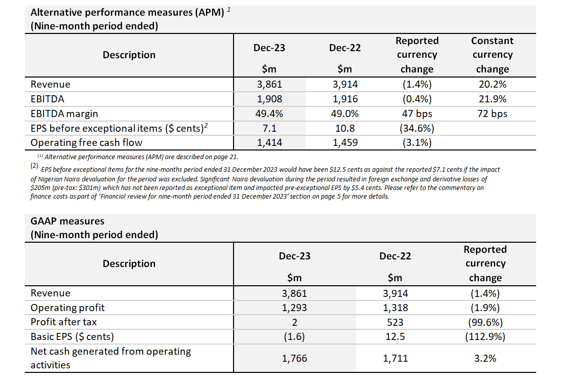 Airtel Africa Results for Nine-month Period Ended 31 December 2023