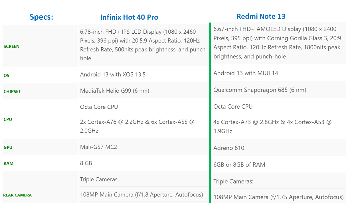 Infinix Hot 40 vs Redmi Note 13 - Specs