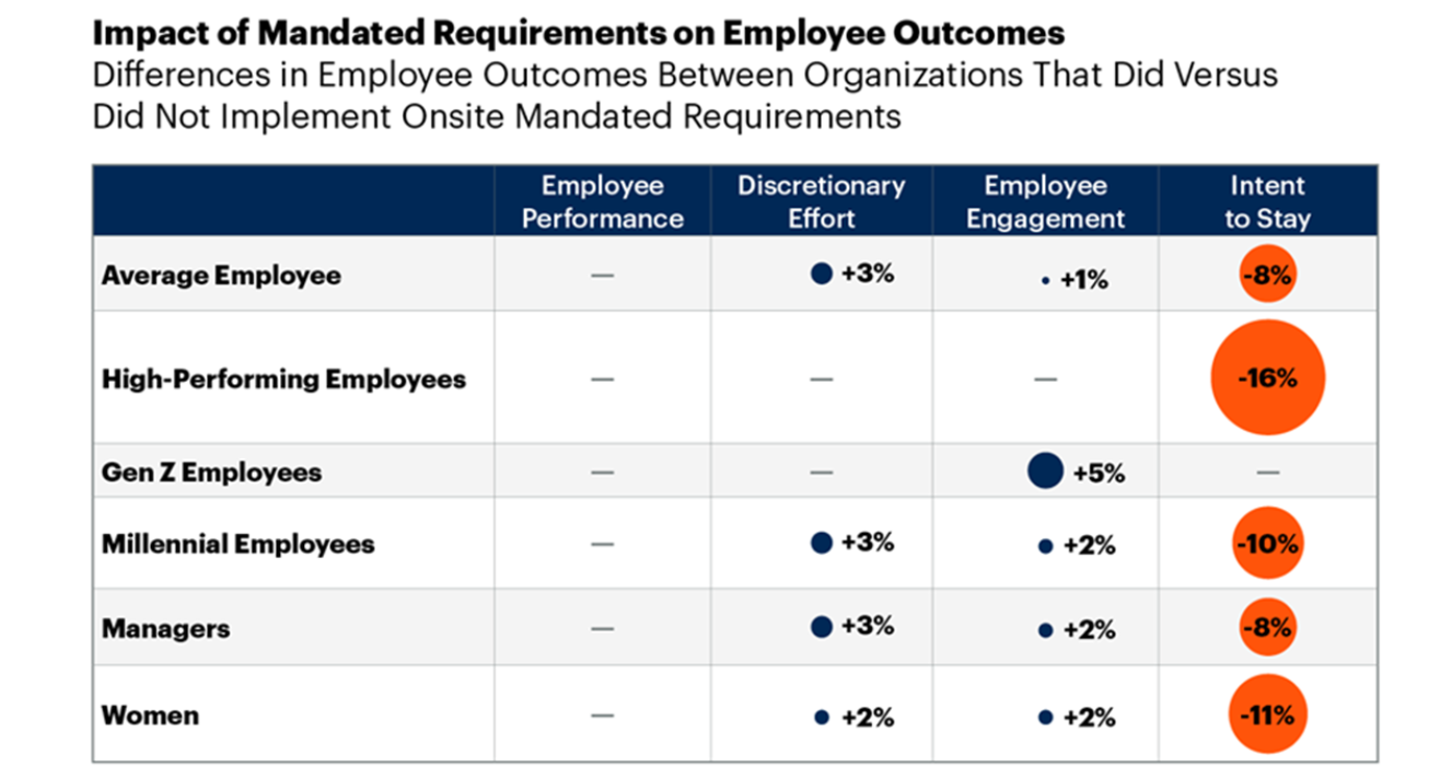 Gartner HR Report on Return to Office