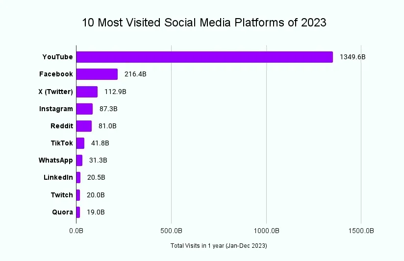 10 Most Visited Social Media Platforms of 2023