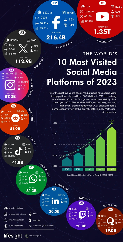 10 Most visited Social Media Platforms in 2023 by Lifesight