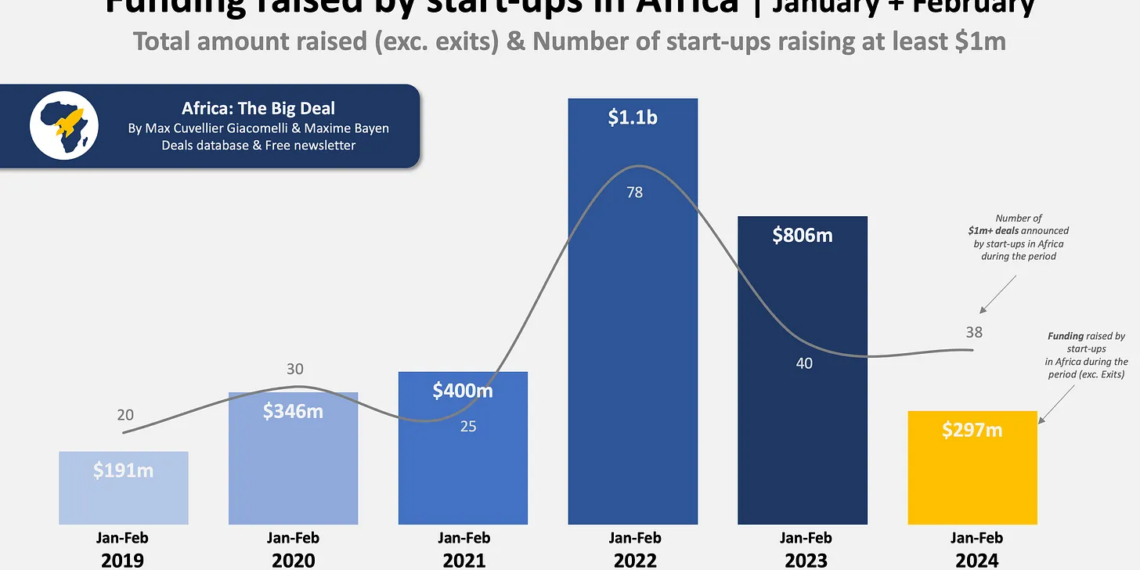 African Startup Funding Rebounds: $217m as Raises in February After Slow Start