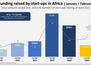 African Startup Funding Rebounds: $217m as Raises in February After Slow Start