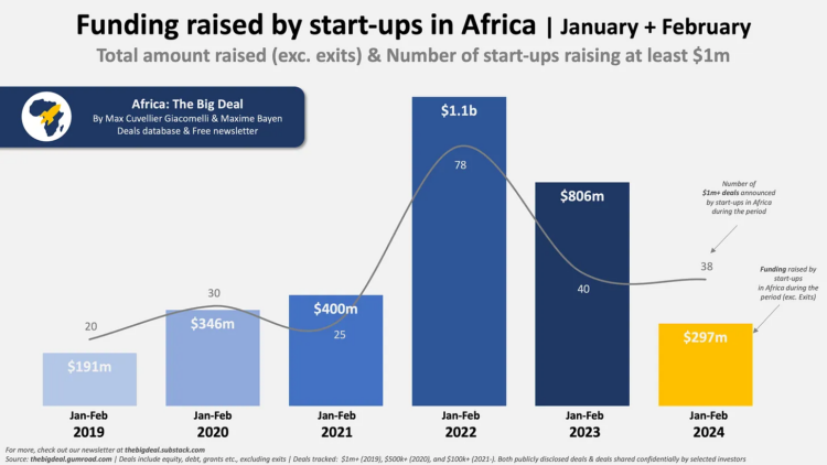 African Startup Funding Rebounds: $217m as Raises in February After Slow Start