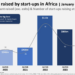 African Startup Funding Rebounds: $217m as Raises in February After Slow Start
