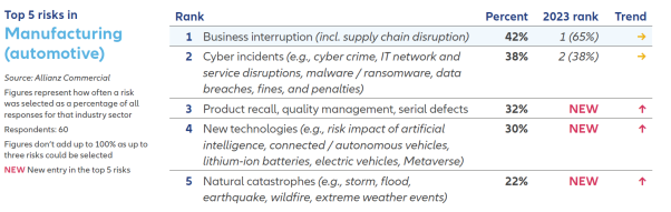 Business interruptions risks in 2024