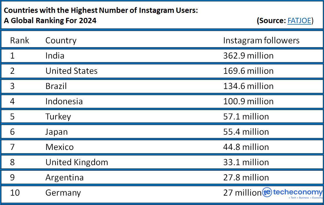 Countries with highest users of Instagram 2024