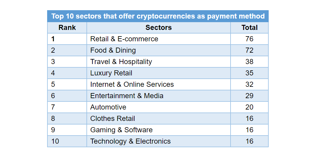 Industries that Accept Cryptocurrency as Payment Option