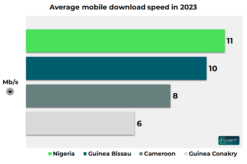 MTN, Airtel, Glo Mobile Internet Performances in Nigeria in 2023 