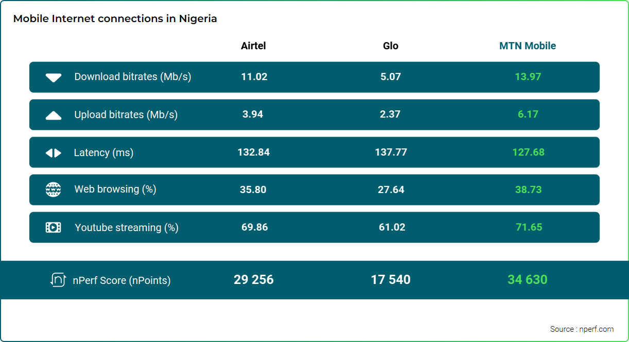 The subscribers of MTN enjoyed the best average mobile Internet latency (128 ms) in 2023.