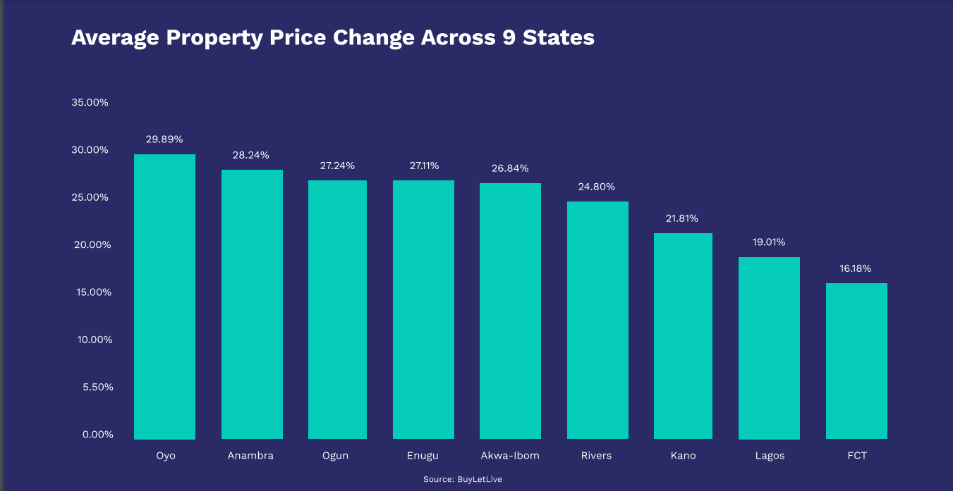 Proptech statistics in Nigeria 2023