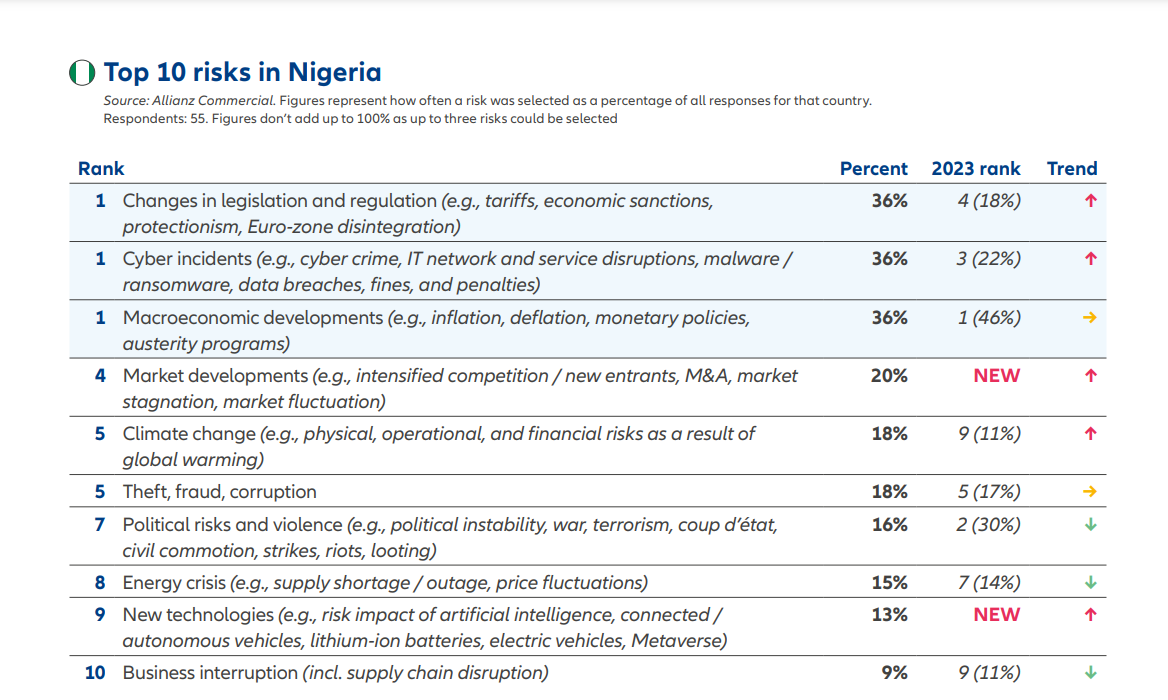 Top 10 Business Risks in Nigeria 2024