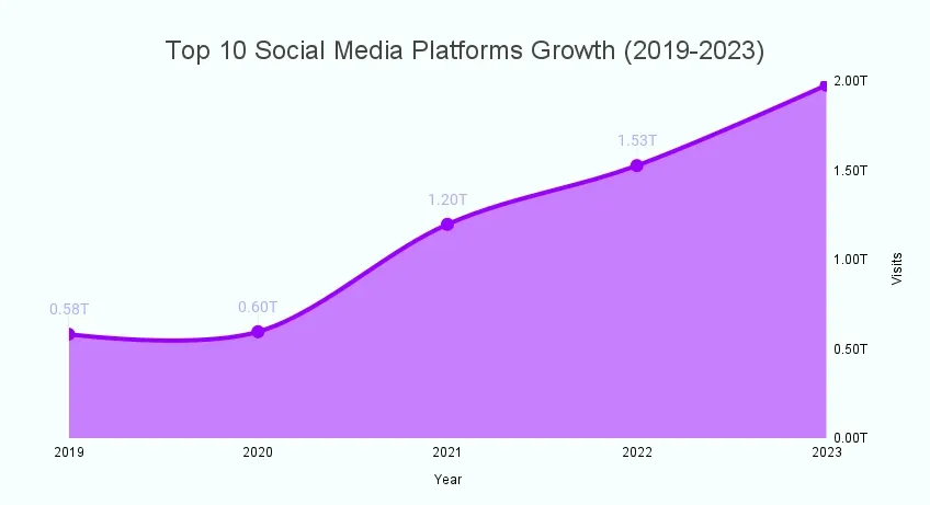 Top 10 Social Media Platforms Growth 2019-2023 by Lifesight