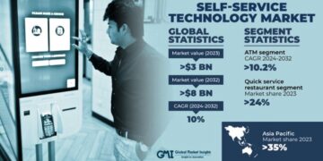 self-service technology market 
