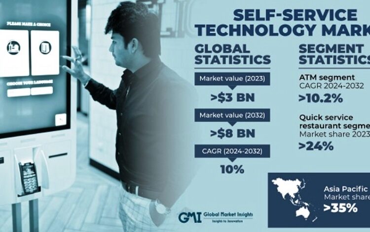 self-service technology market 