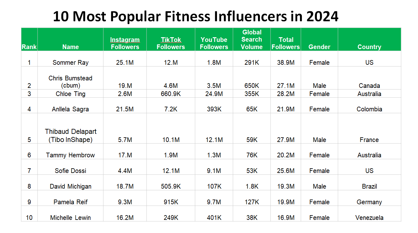 10 Most Popular Fitness Influencers in 2024