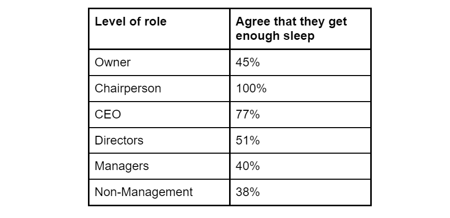 CEO Nap more than Managers