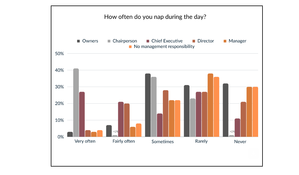 CEO Nap more than Managers