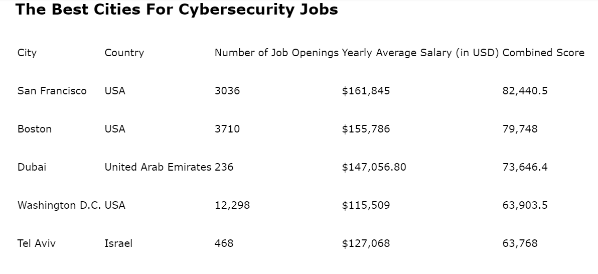 Five Best Cities for Cybersecurity Jobs