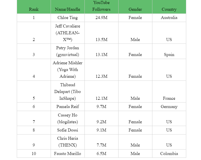 Top 10 YouTube influencers