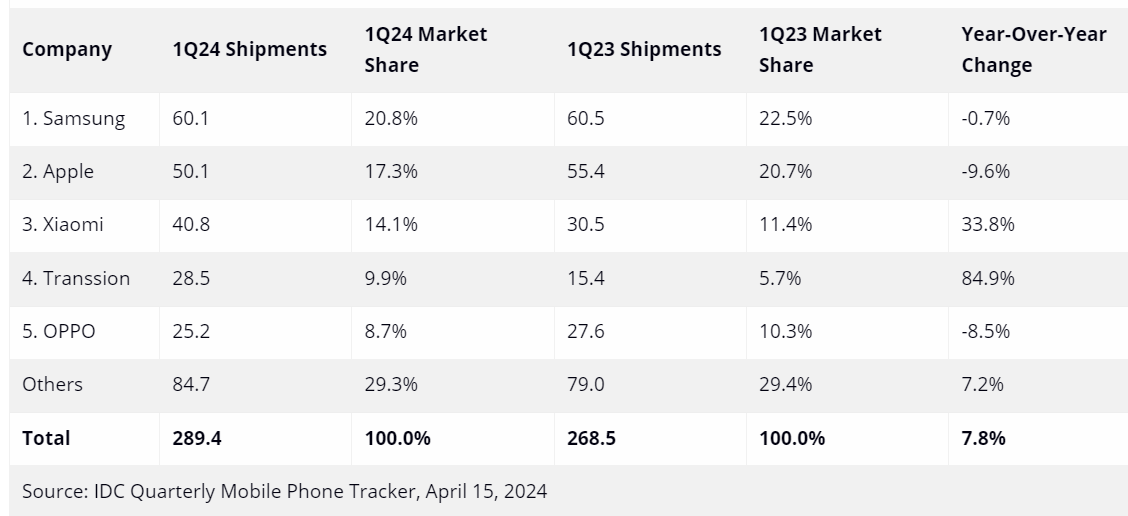 Worldwide Smartphone Shipments Q1 2024