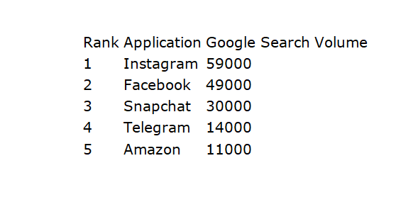 Most Deleted Apps in the USA