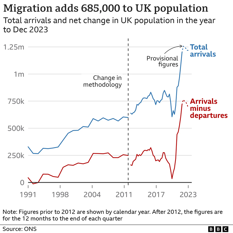 Overall UK migration 2023