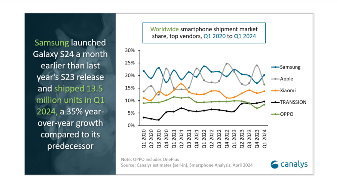 Smartphones Shipments in Q1 2024 