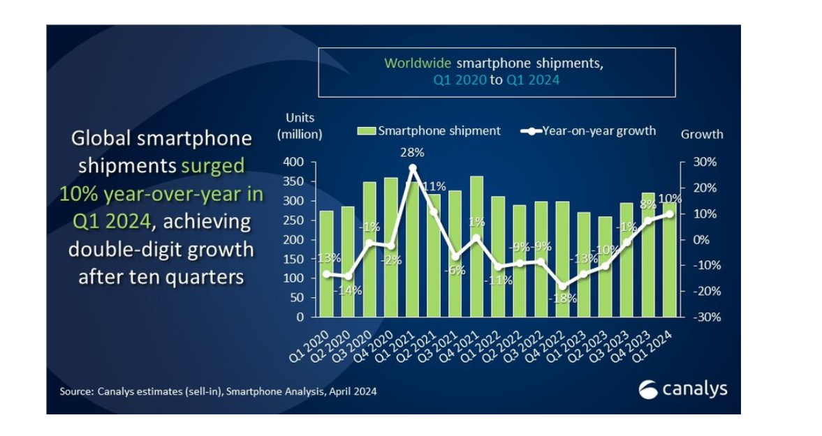 Ssamsung, OPPO, TRANSSION and Xiaomi Shipments