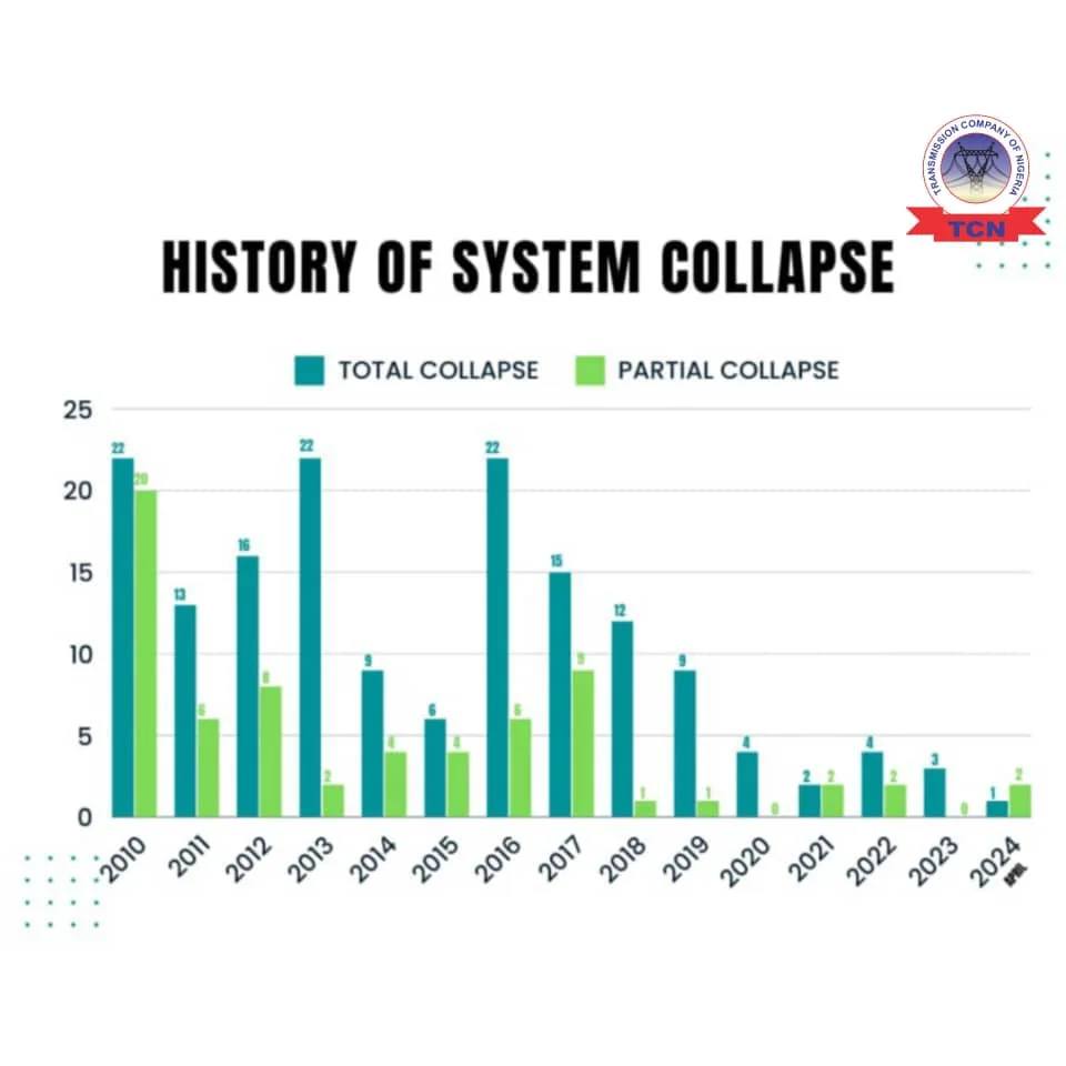 TCN National Grid Collapse data