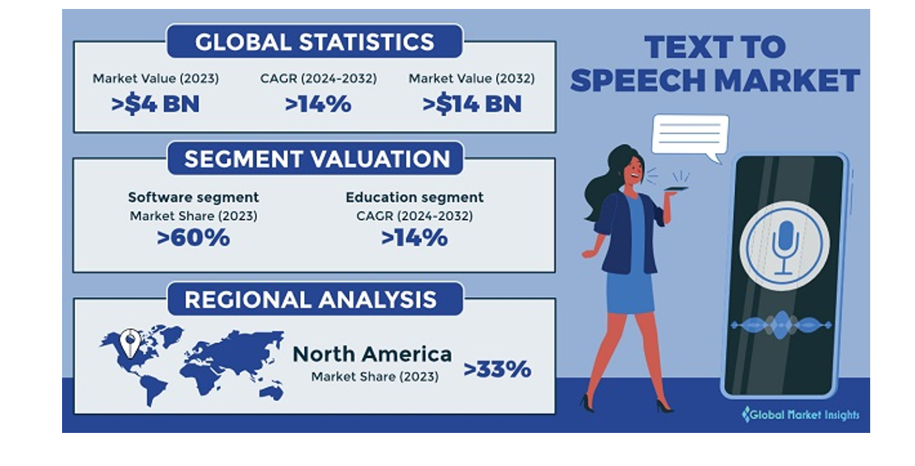 Text-to-Speech Market