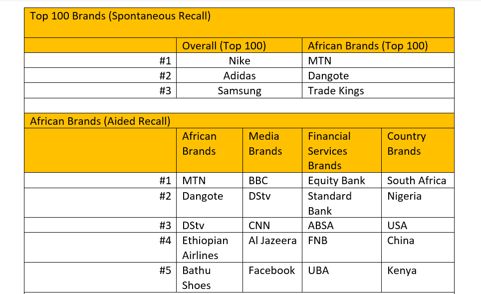 Brand Africa 100 | Africa’s Best Brands | Global