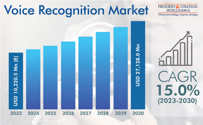 Voice & Speech Recognition Market