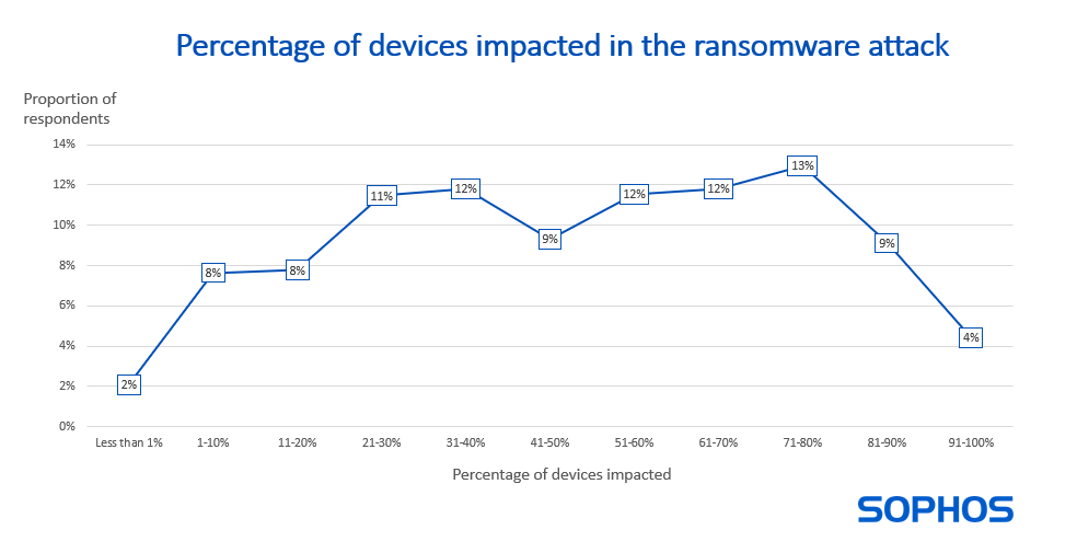 Source: State of Ransomware 2024 Report