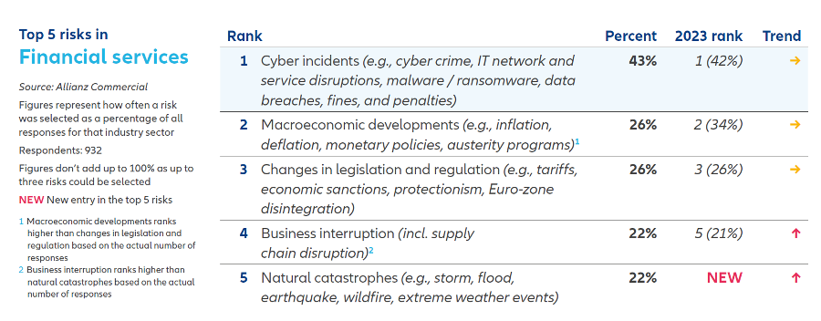 Allianz Risk Barometer