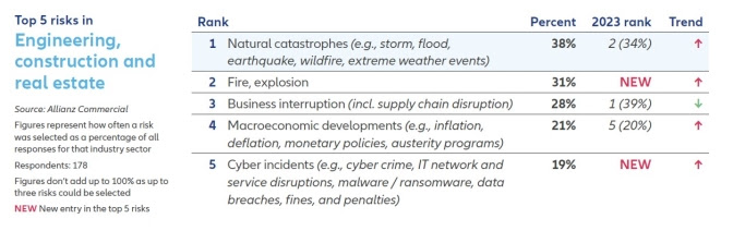 Top Risks for Real Estate