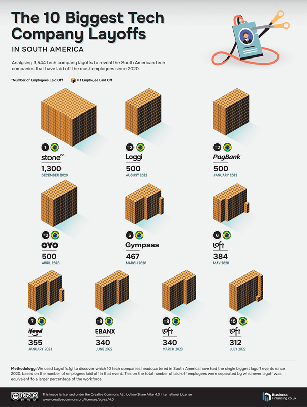 10 Biggest Tech Layoffs in Each Country Since 2020 