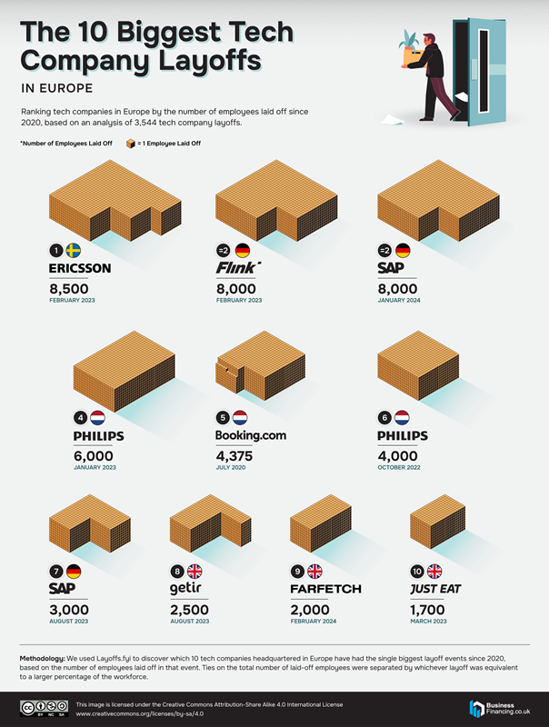 10 Biggest Tech Layoffs in Each Country Since 2020 