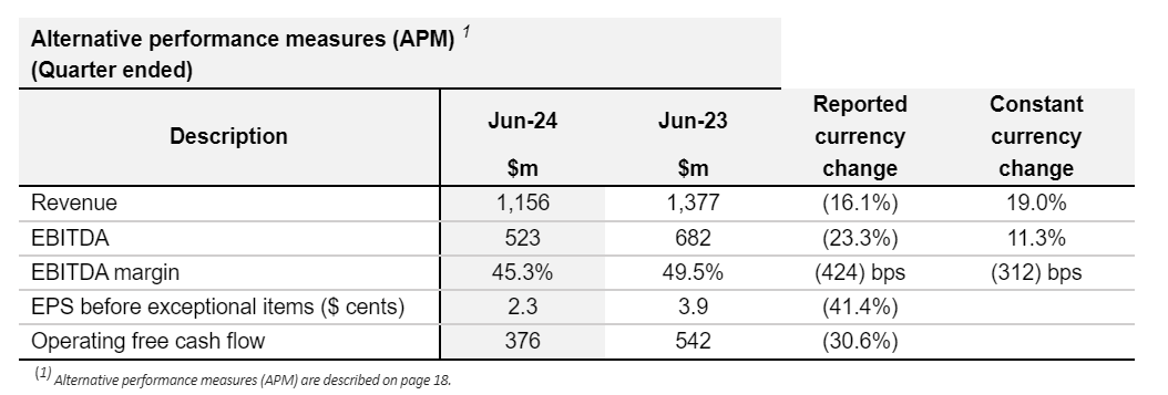 Airtel Africa Result