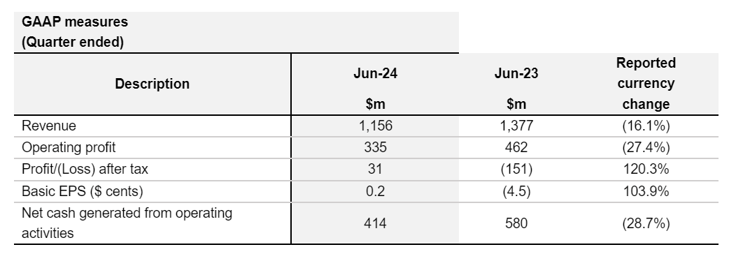 Airtel Africa Result