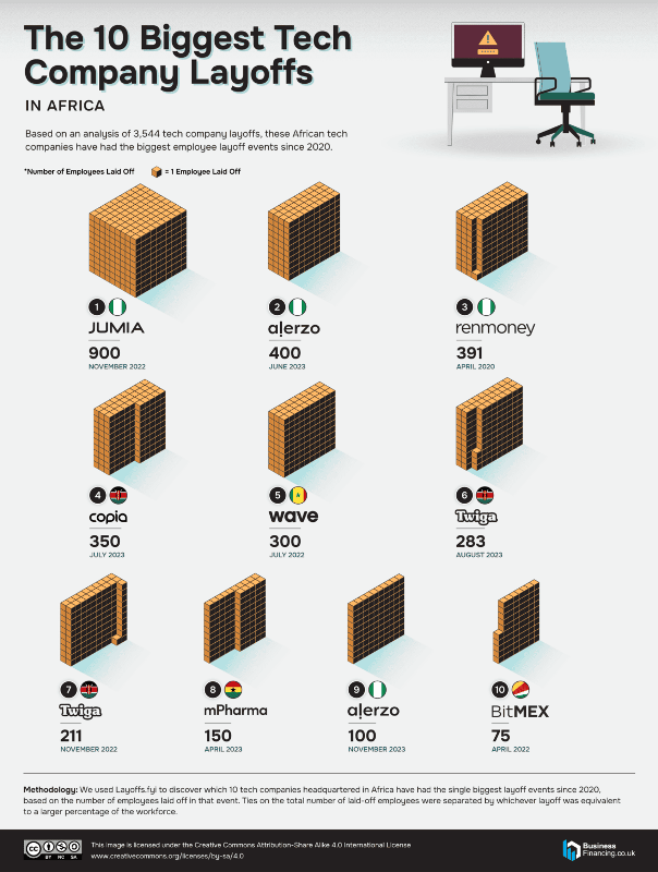 10 Biggest Tech Layoffs in Each Country Since 2020 in Africa