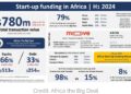 African Startups Funding - Kenya Accounts for 32% of $780m Raised by African Tech Startups in H1 2024