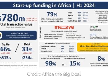 African Startups Funding - Kenya Accounts for 32% of $780m Raised by African Tech Startups in H1 2024